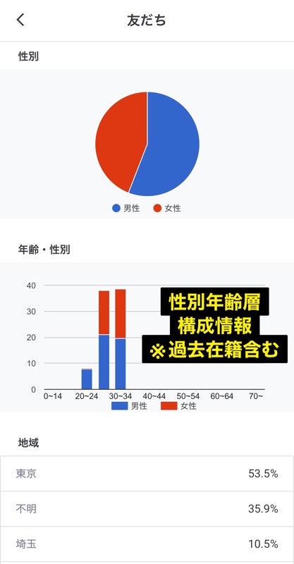 年齢層、男女比情報