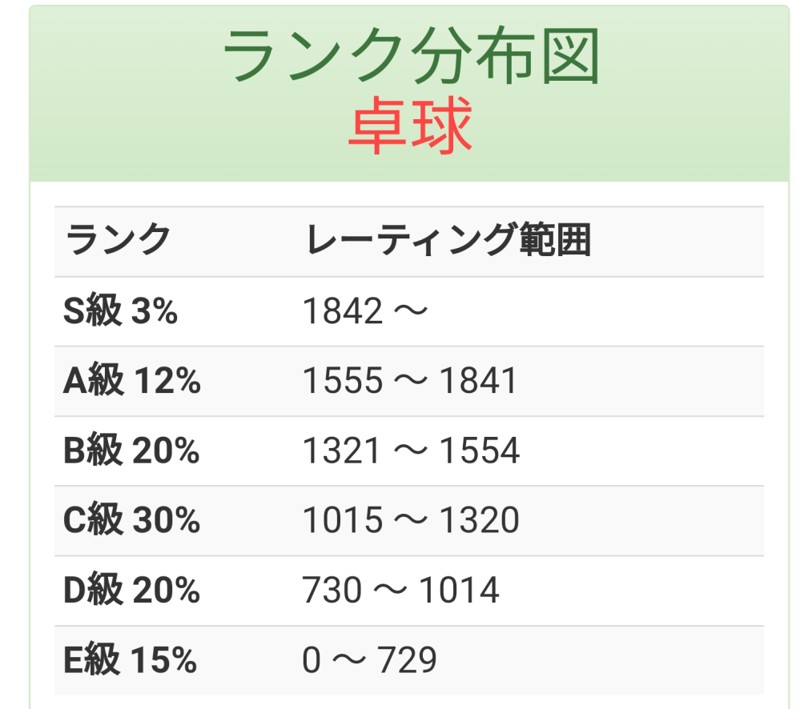 チームメンバーはS~Cの分布