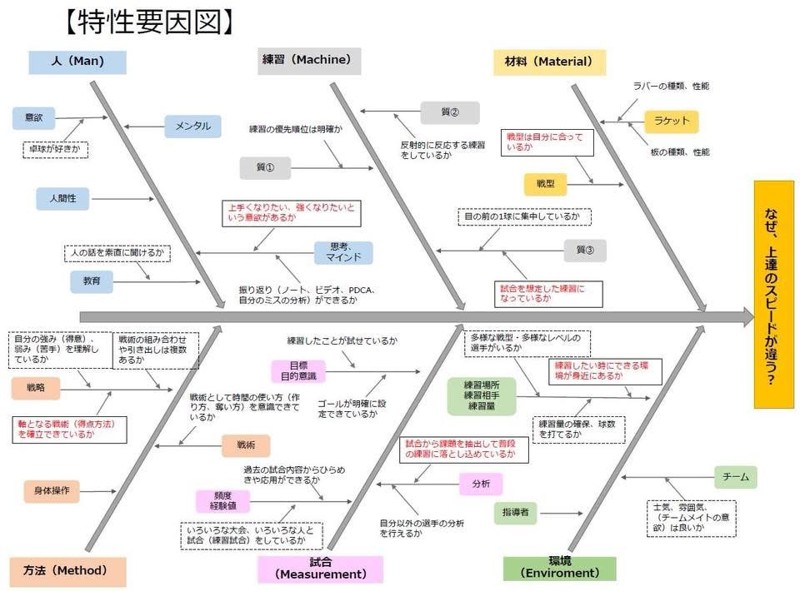 卓球の上達にも貪欲です🏓